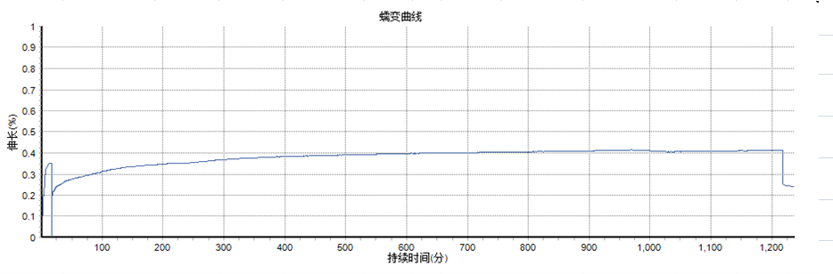 三思泰捷塑料高溫蠕變?cè)囼?yàn).png